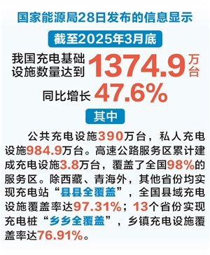 杠杆交易 我国充电基础设施数量 达到1374.9万台