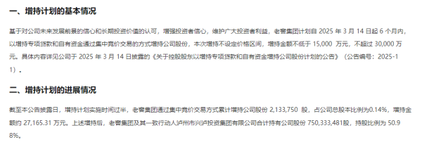 配资炒股官网官网 老窖集团累计增持泸州老窖约213万股，耗资约2.72亿元